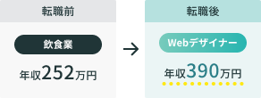 飲食業からWebデザイナーへの転職事例：年収252万円から390万円にアップ
