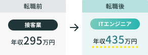 接客業からITエンジニアへの転職事例：年収295万円から435万円にアップ